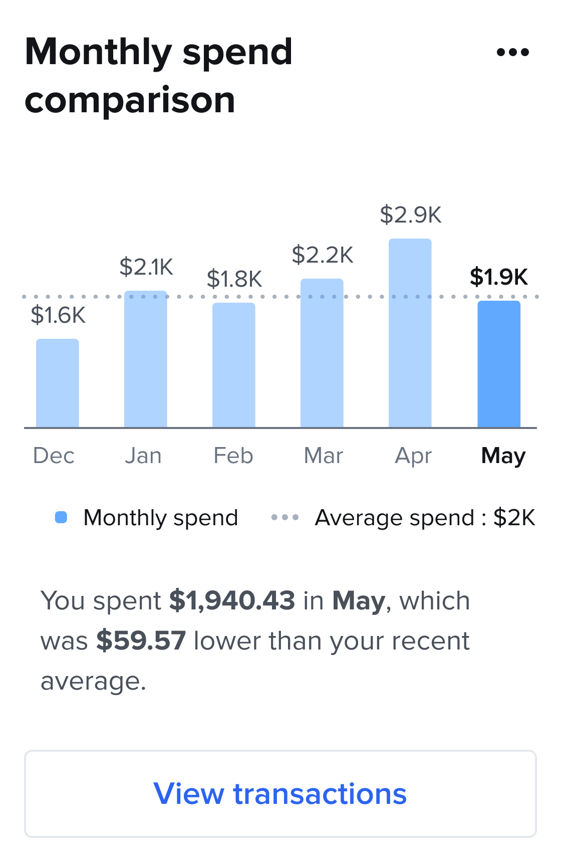 Monthly Spend Comparison